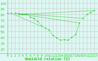 Courbe de l'humidit relative pour Alfeld