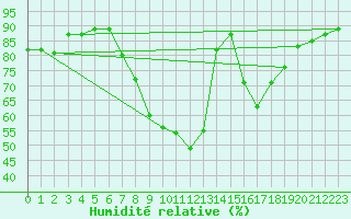 Courbe de l'humidit relative pour Caravaca Fuentes del Marqus