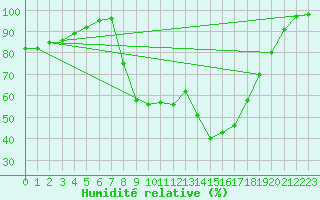 Courbe de l'humidit relative pour Sighetu Marmatiei