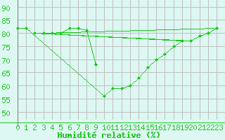 Courbe de l'humidit relative pour Calvi (2B)