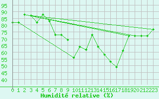 Courbe de l'humidit relative pour Tetuan / Sania Ramel