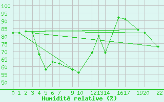 Courbe de l'humidit relative pour Tanabru