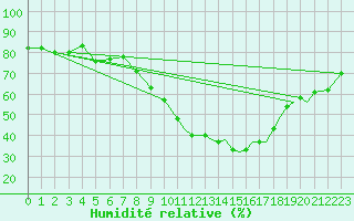 Courbe de l'humidit relative pour Odiham