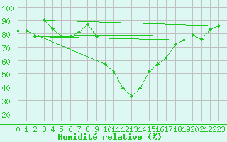 Courbe de l'humidit relative pour Andeer