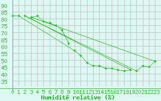 Courbe de l'humidit relative pour Bourg-Saint-Andol (07)
