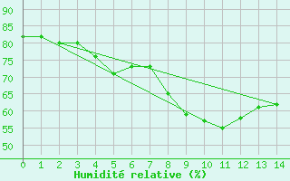 Courbe de l'humidit relative pour Sodankyla Lokka