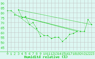 Courbe de l'humidit relative pour Susendal-Bjormo