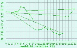 Courbe de l'humidit relative pour Pgomas (06)