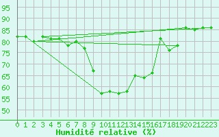 Courbe de l'humidit relative pour Calvi (2B)