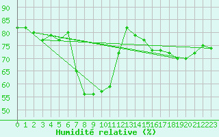 Courbe de l'humidit relative pour Malung A