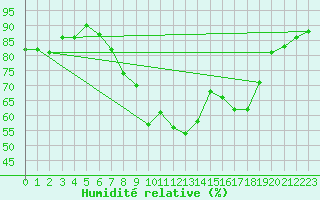 Courbe de l'humidit relative pour Valley