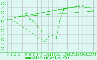 Courbe de l'humidit relative pour Bagaskar