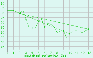 Courbe de l'humidit relative pour Akrotiri