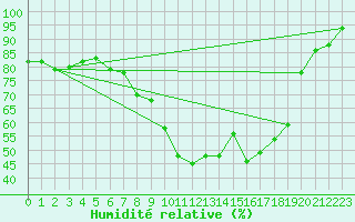 Courbe de l'humidit relative pour Shoeburyness