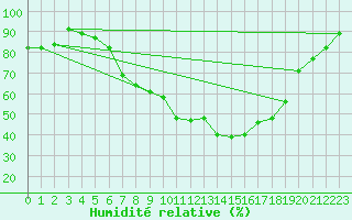 Courbe de l'humidit relative pour Regensburg
