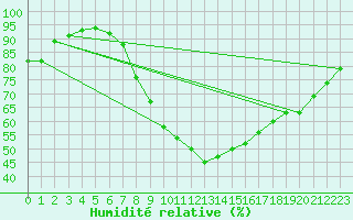 Courbe de l'humidit relative pour Wittenberg
