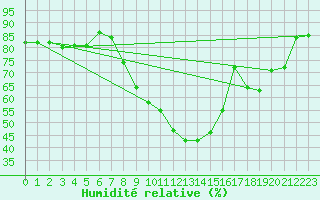 Courbe de l'humidit relative pour Lakatraesk