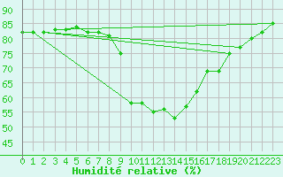 Courbe de l'humidit relative pour Klagenfurt