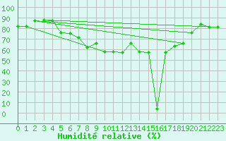 Courbe de l'humidit relative pour Capri