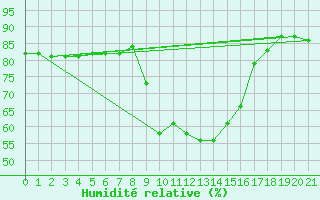 Courbe de l'humidit relative pour Buffalora