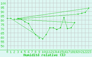 Courbe de l'humidit relative pour Ristna