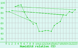 Courbe de l'humidit relative pour Kongsvinger