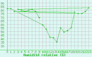 Courbe de l'humidit relative pour Saint-Brieuc (22)