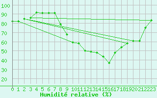 Courbe de l'humidit relative pour Annecy (74)