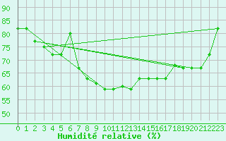Courbe de l'humidit relative pour Bejaia