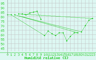 Courbe de l'humidit relative pour Laqueuille (63)