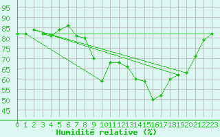 Courbe de l'humidit relative pour Sant Quint - La Boria (Esp)