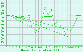 Courbe de l'humidit relative pour Koksijde (Be)