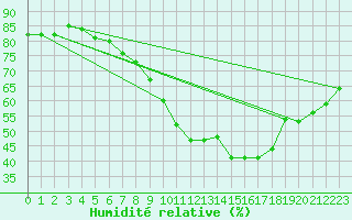 Courbe de l'humidit relative pour Herwijnen Aws
