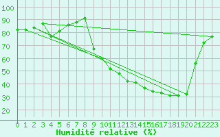 Courbe de l'humidit relative pour Dinard (35)