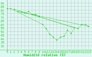 Courbe de l'humidit relative pour Pobra de Trives, San Mamede