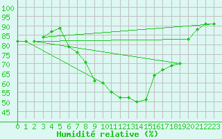 Courbe de l'humidit relative pour Kutahya