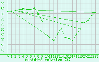 Courbe de l'humidit relative pour Marseille - Saint-Loup (13)