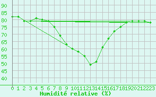 Courbe de l'humidit relative pour Valencia