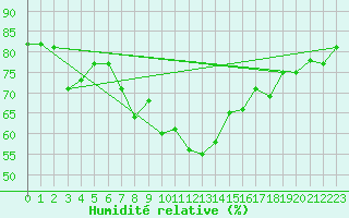 Courbe de l'humidit relative pour Castelln de la Plana, Almazora