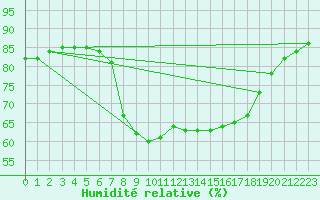 Courbe de l'humidit relative pour Porreres