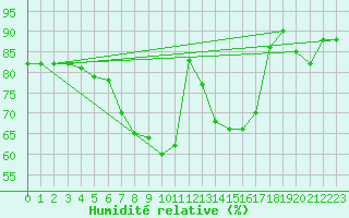 Courbe de l'humidit relative pour Riga