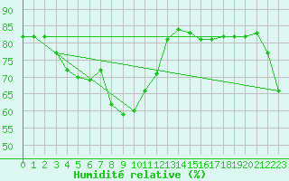 Courbe de l'humidit relative pour Waidhofen an der Ybbs