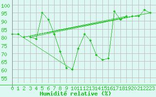 Courbe de l'humidit relative pour Moehrendorf-Kleinsee
