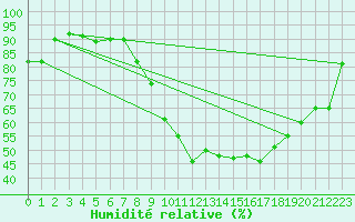 Courbe de l'humidit relative pour La Chapelle-Montreuil (86)