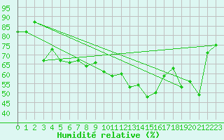 Courbe de l'humidit relative pour Saint-Julien-en-Quint (26)