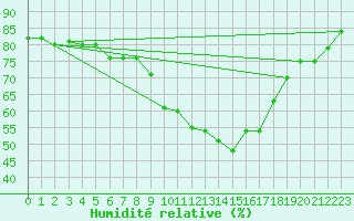 Courbe de l'humidit relative pour Calamocha