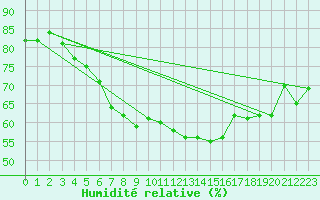 Courbe de l'humidit relative pour Donna Nook