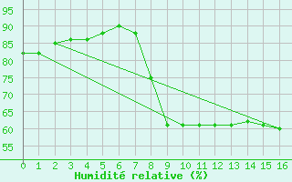 Courbe de l'humidit relative pour Figueras de Castropol