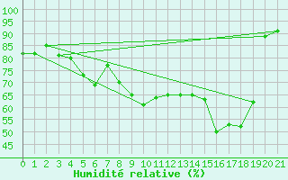 Courbe de l'humidit relative pour Col des Saisies (73)