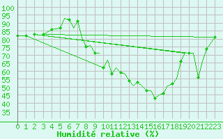 Courbe de l'humidit relative pour Salamanca / Matacan